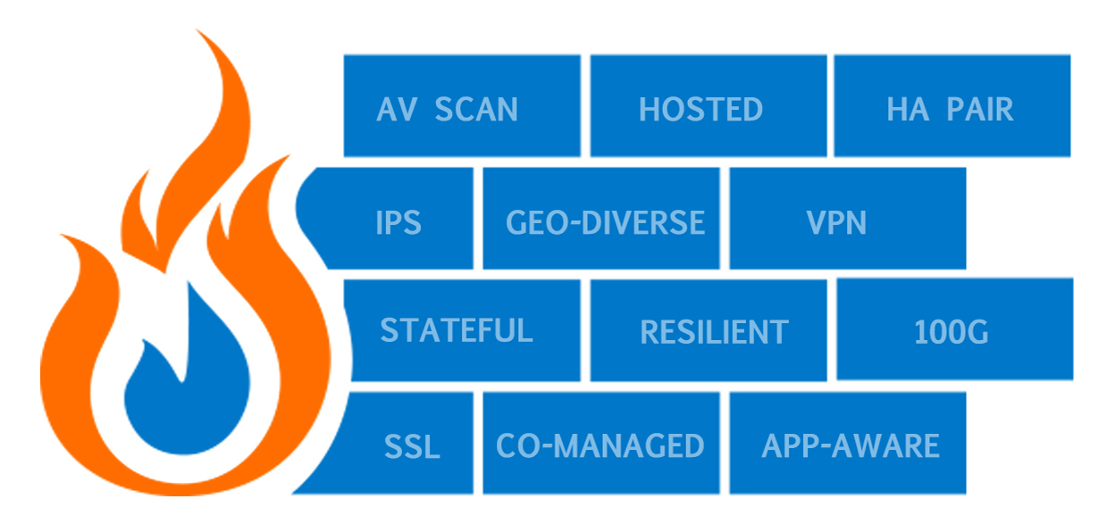 Fire graphic with bricks that read: AV Scan, Hosted, HA Pair, IPS, Geo-diverse, VPN, Stateful, Resilient, 100G, SSL, Co-managed, App-aware